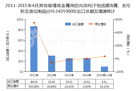 2011-2015年4月其他玻璃或金屬用的光潔劑(不包括擦洗膏、去污粉及類似制品)(HS34059000)出口總額及增速統(tǒng)計